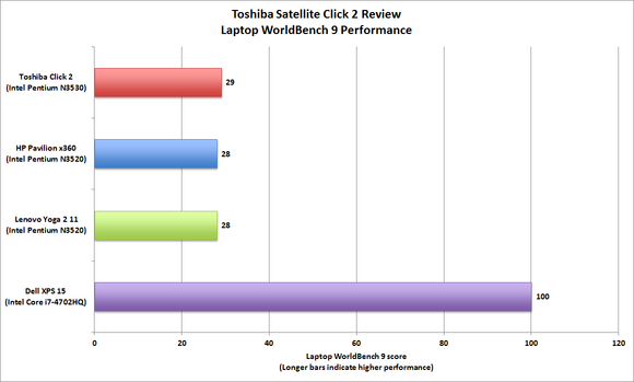 Toshiba Click 2