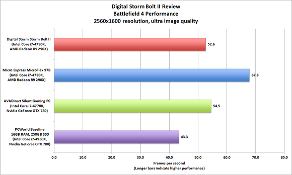 Digital Storm Bolt II Battlefield 4