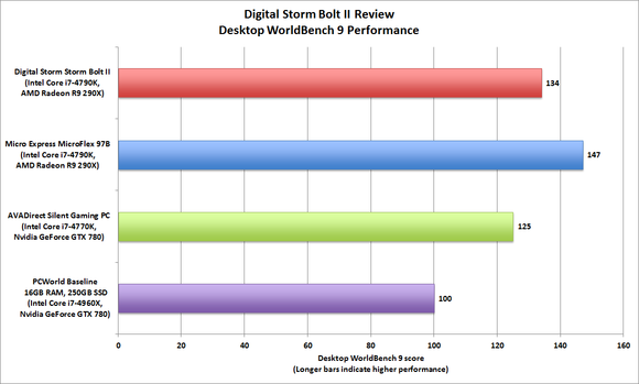 Digital Storm Bolt II WorldBench