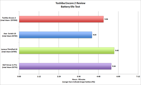 Toshiba Encore 2