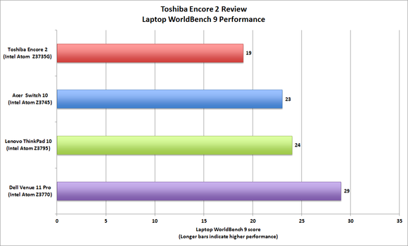 Toshiba Encore 2