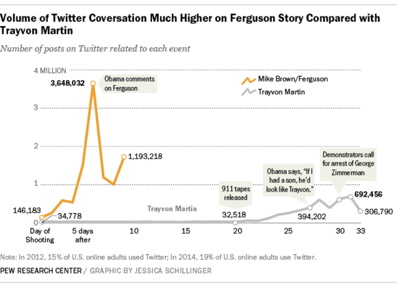 ferguson tweets pew