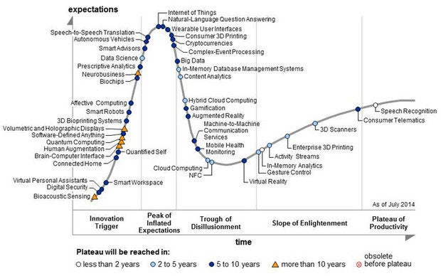 hype cycle 2022