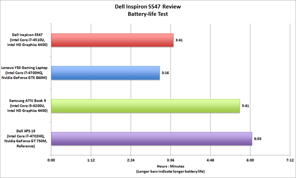 Dell Inspiron 5547