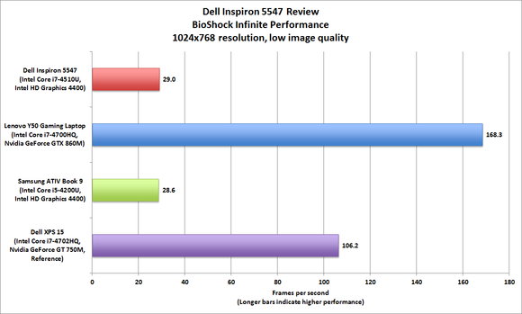Dell Inspiron 5547