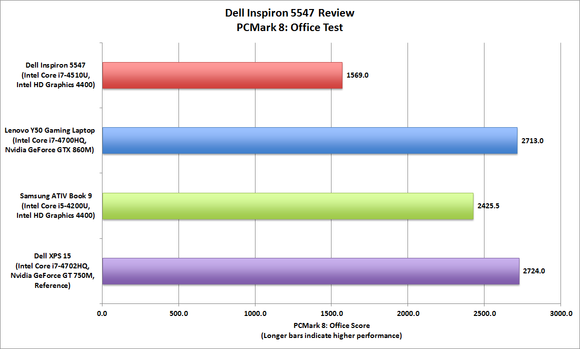 Dell Inspiron 5547