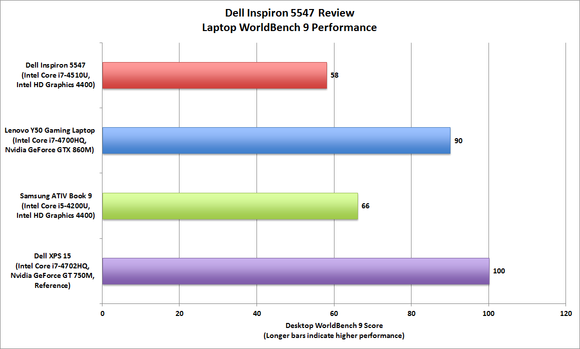 Dell Inspiron 5547