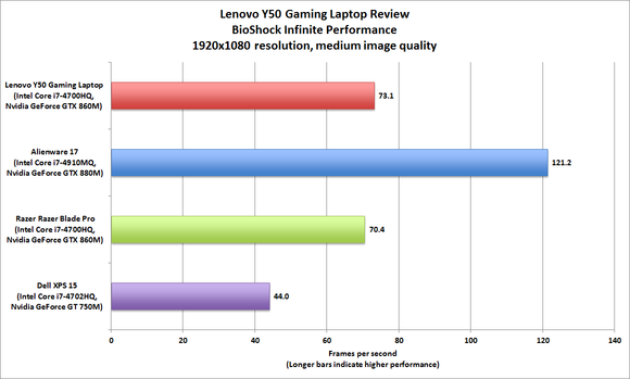 Lenovo Y50 BioShock Infinite