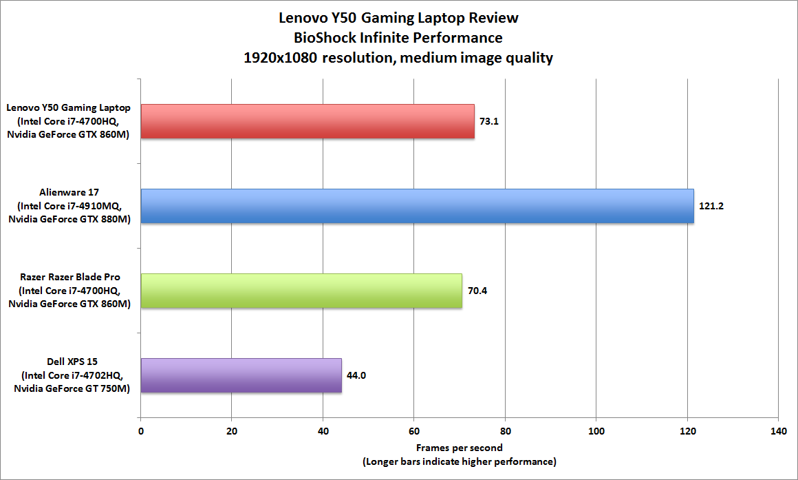 Lenovo y50 gtx 860m hot sale