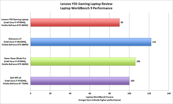 Lenovo Y50 WorldBench