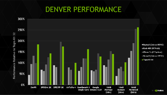 nvidia denver performance K1