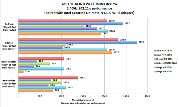 Asus RT-AC87U