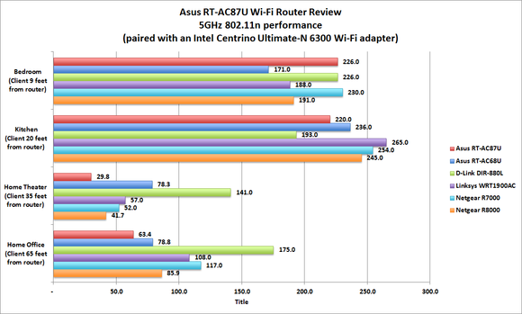 Asus RT-AC87U