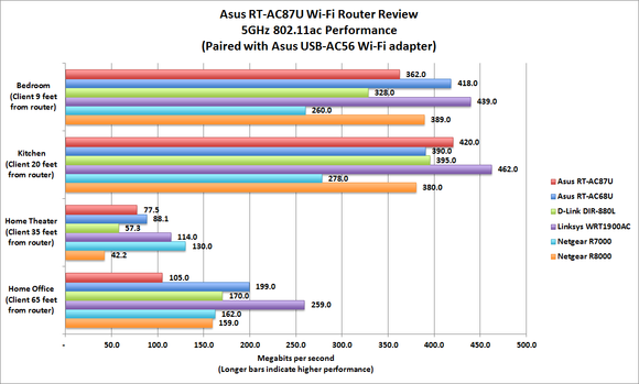 Asus RT-AC87U