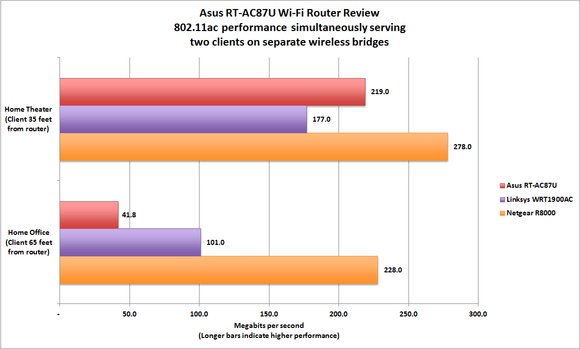 Asus RT-AC87U