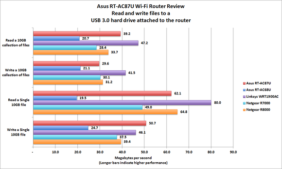 Asus RT-AC87U