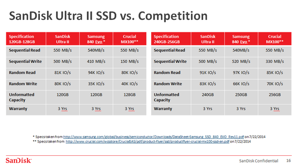 SanDisk Ultra II