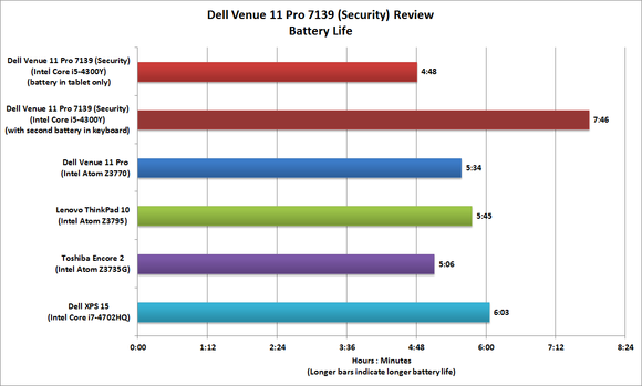 Dell Venue 11 Pro 7139 (Security)