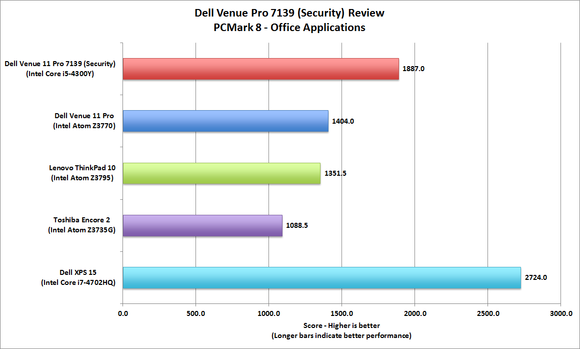 Dell Venue 11 Pro 7139 (Security)