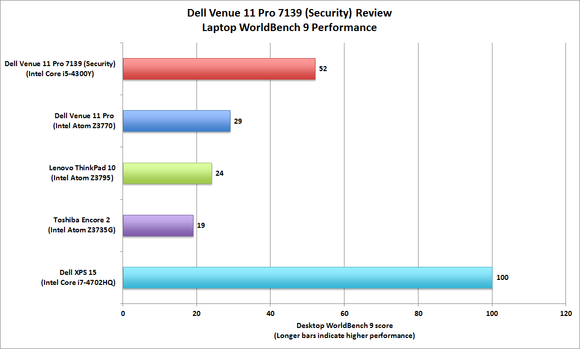 Dell Venue 11 Pro 7139 (Security)