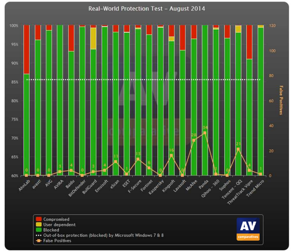 Free Antivirus Software Panda Tops AV-Test's Security Rankings | PCWorld