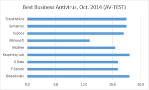 av test business antivirus aug. 2014 corrected