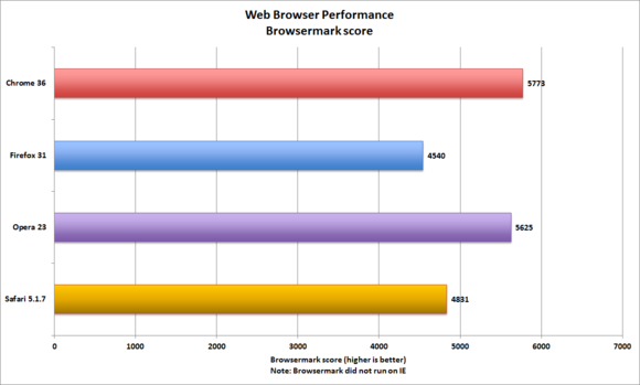 browser roundup sept 2014 browsermark