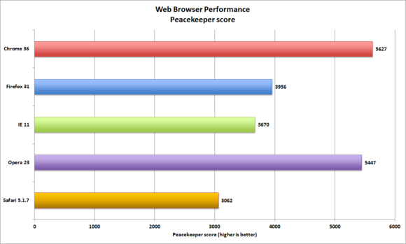 browser roundup sept 2014 peacekeeper