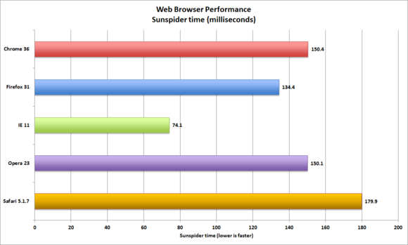 browser roundup sept 2014 sunspider