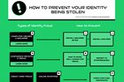 Prevent identity theft with this interactive site