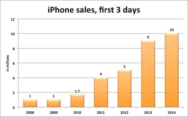 Early iPhone 6 sales