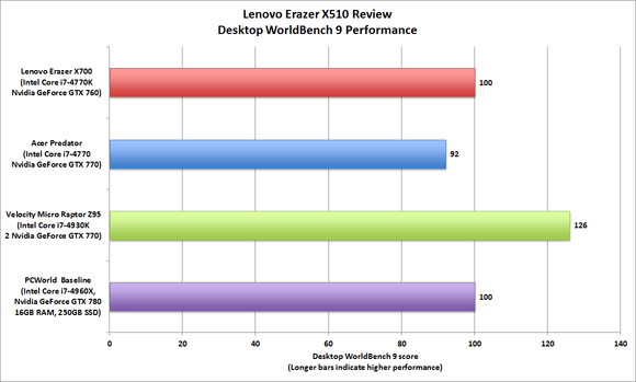 Lenovo Erazer X510