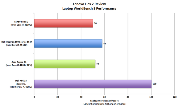 Lenovo Flex 2