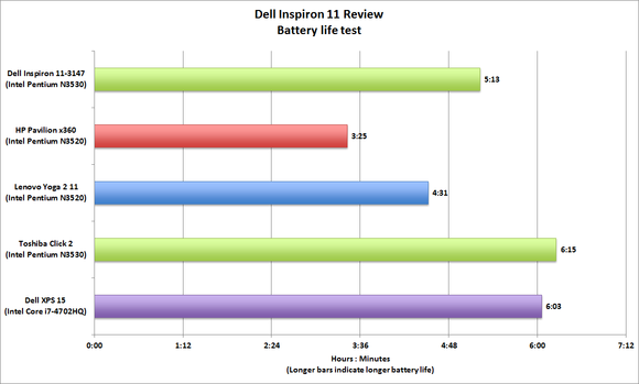 Dell Inspiron 11 3000