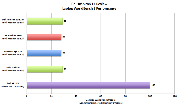 Dell Inspiron 11 3000