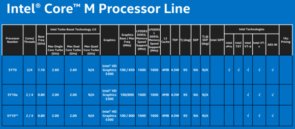 intel core m speeds and feeds