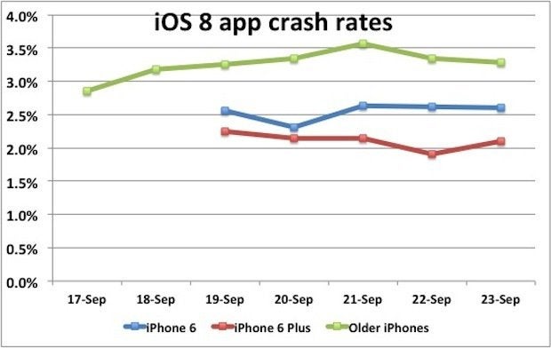 iOS 8 crash rates