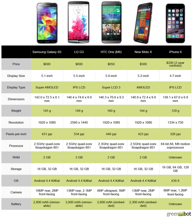 Spec Showdown: Apple's IPhone 6 Vs. The Best New Android Phones | Greenbot