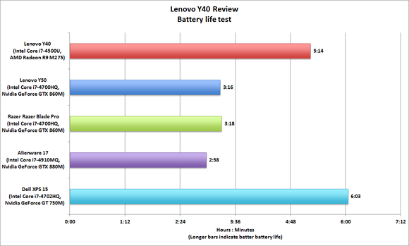 Lenovo Y40 Gaming Laptop