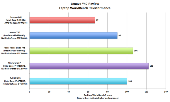 Lenovo Y40 Gaming Laptop