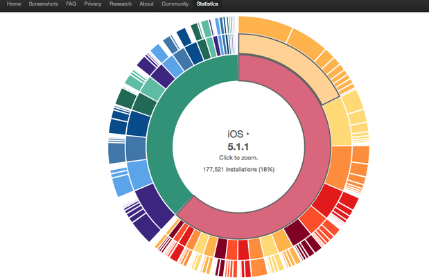 iPhone and Android fragmentation