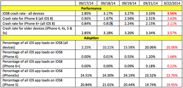 iOS 8 crash rate