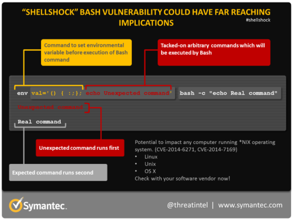 shellshock command diagram 600px v2 symantec