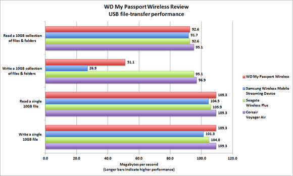 wd passport wireless bench