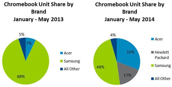 chromebook npd chart