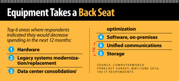 Computerworld Forecast 2015: Equipment Takes a Back Seat [chart]