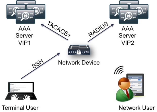 Tds server. AAA сервер. Протокол AAA TACACS+. Authentication, authorization, Accounting схема. TACACS+ И Radius.