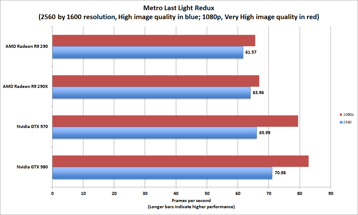 gtx 970 metro last light benchmark