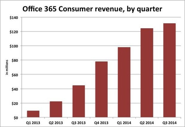 Office 365 consumer revenue