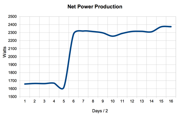 E-Cat Net power production